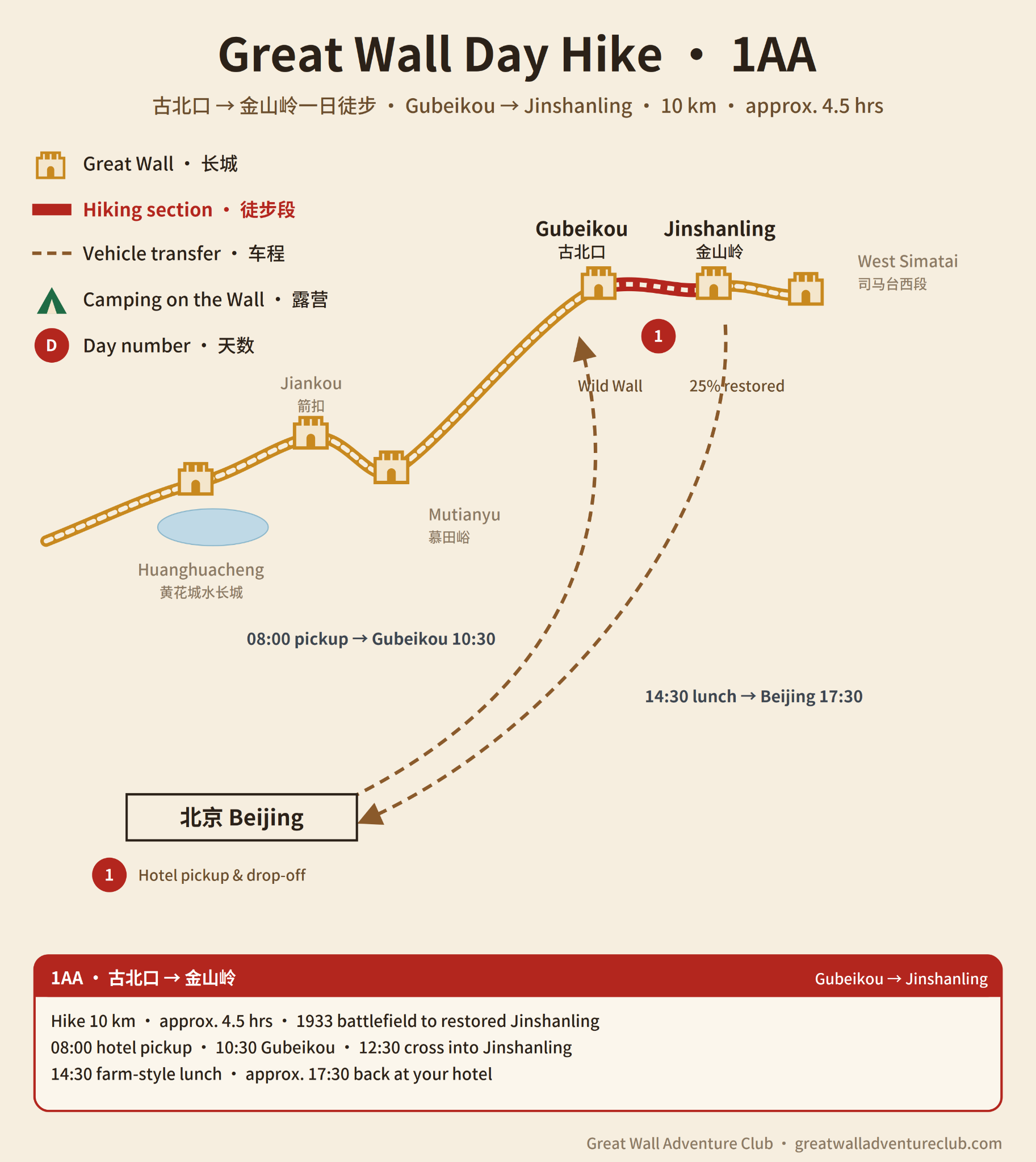 Tour 1AA route map showing Gubeikou to Jinshanling, transport and hiking route