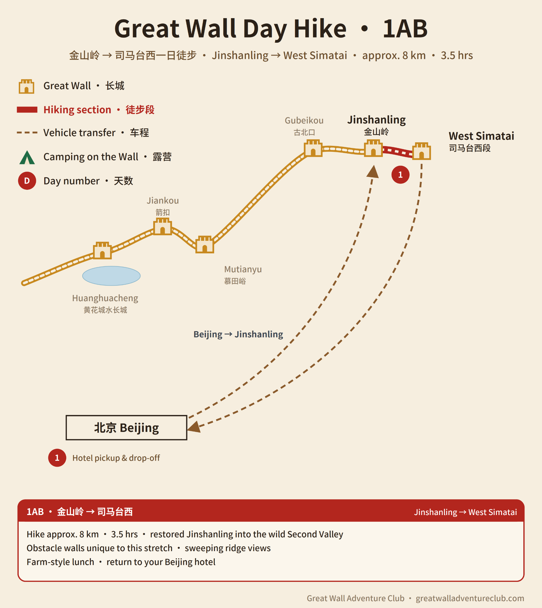 Tour 1AB route map showing Jinshanling to West Simatai, transport and hiking route