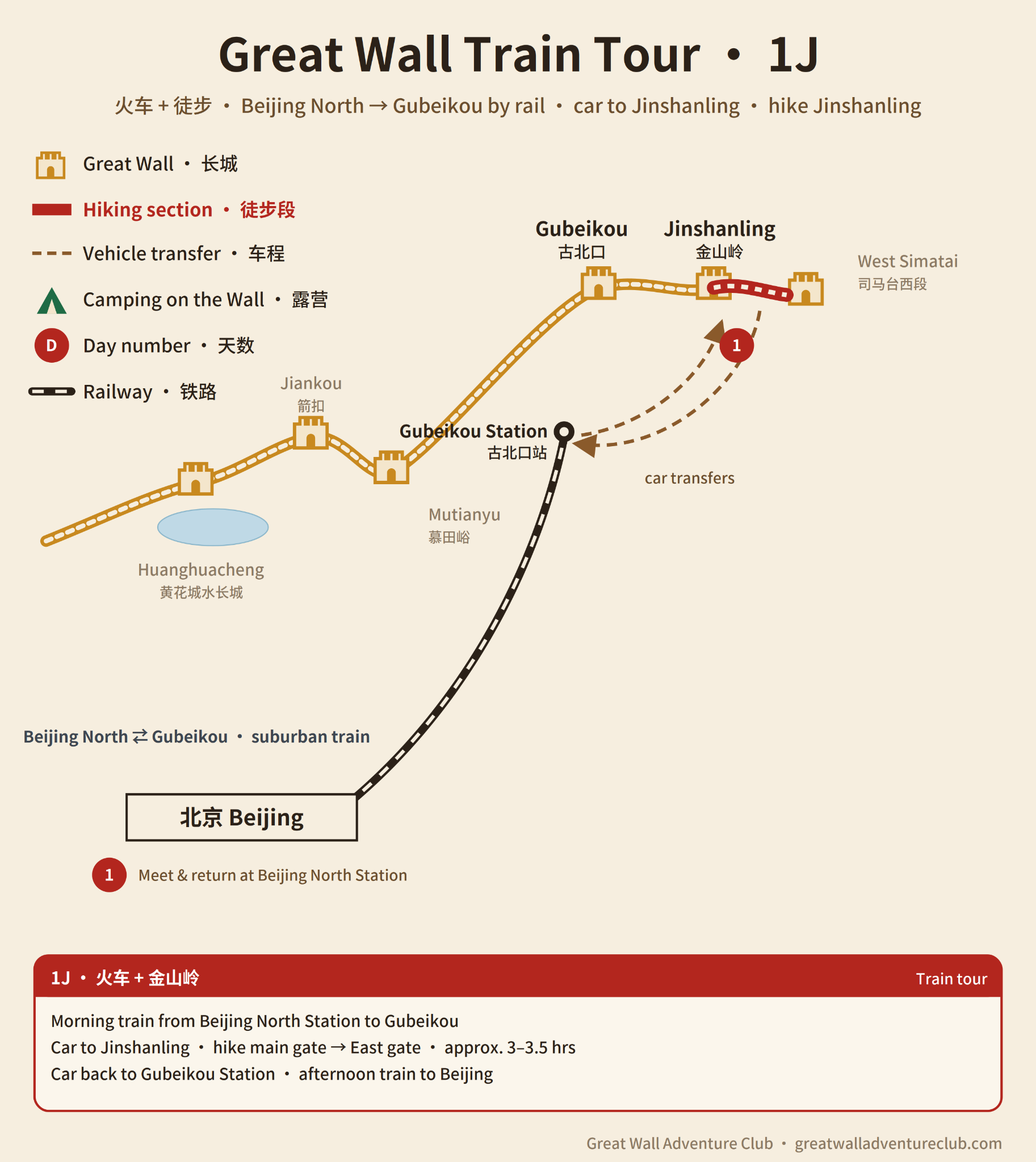 Tour 1J map of the Beijing North train to Gubeikou, car transfer to Jinshanling, hiking section and return